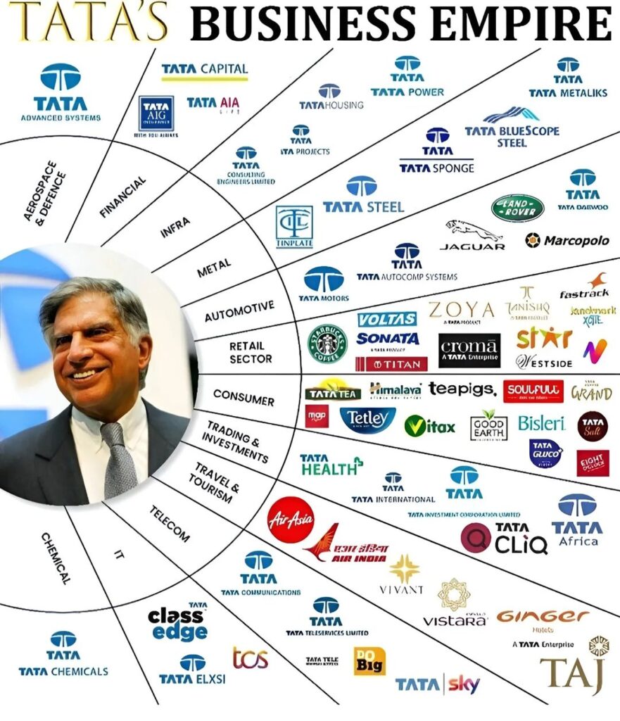 Major Accomplishments of Ratan Tata